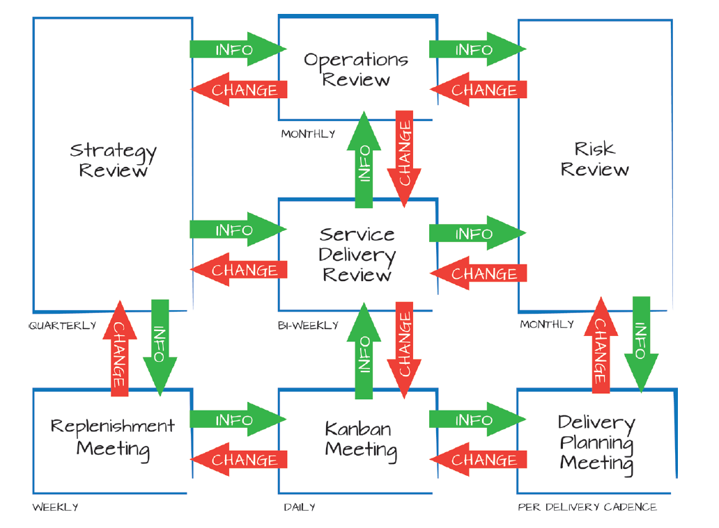 7 cadencias método Kanban