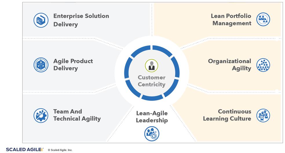 7-competencias-clave-SAFe Las siete competencias clave de SAFe