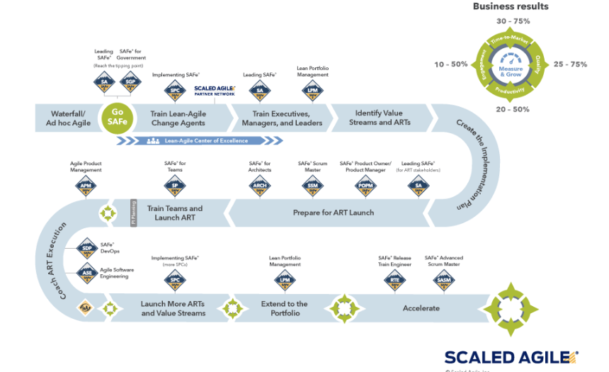 Roadmap-implementacion-SAFe Roadmap de implementación de SAFe
