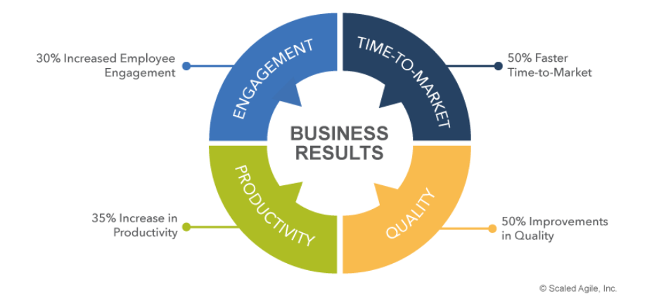 beneficios-negocios-implantar-SAFe Beneficios de negocio basados en datos provenientes de casos de estudio escritos por los clientes de SAFe