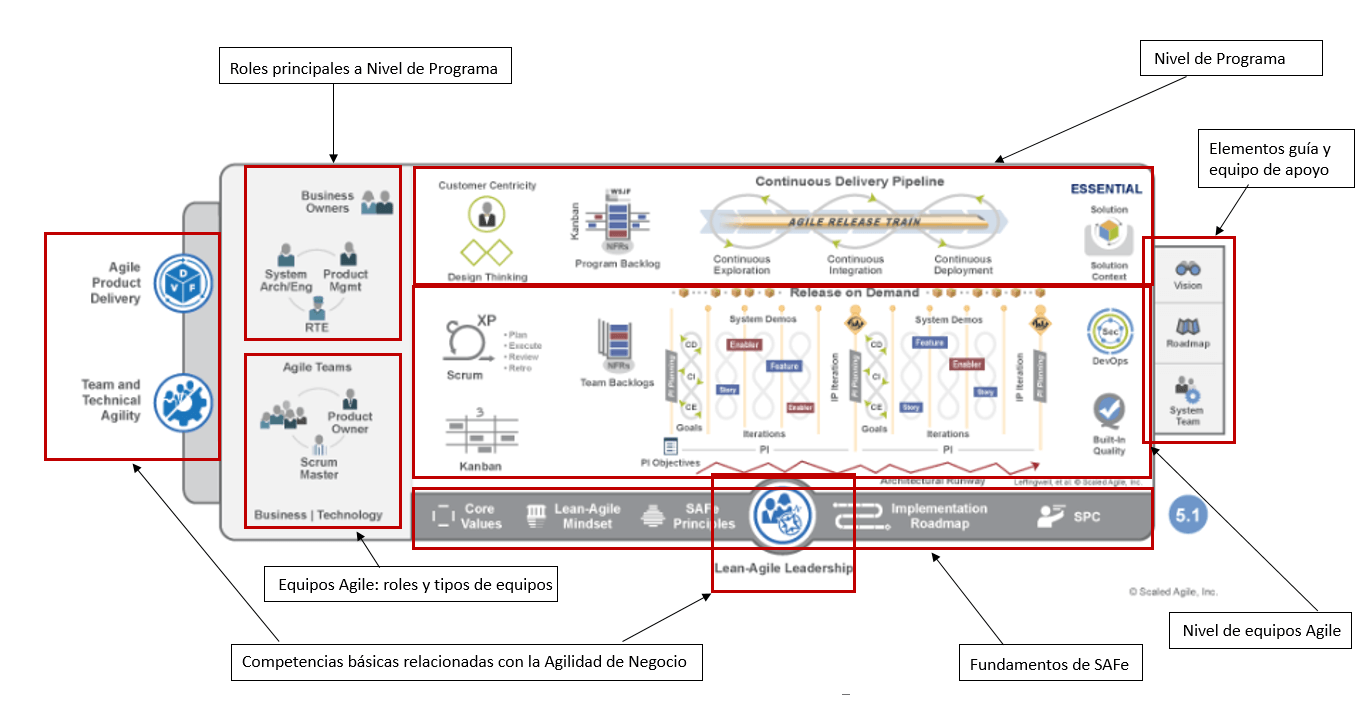 configuracion-essential-SAFe Configuración Essential SAFe