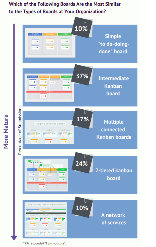 Figura 2. Tipo de tableros Kanban usados en las organizaciones