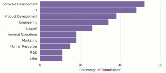 Imagen3 Kanban percentage submissions