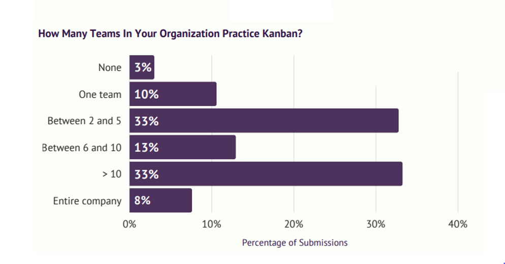 artículo 19 kanban gráfico