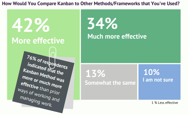 Figura 1. Comparativa de Kanban con otros métodos-marcos que ha usado Figura 1. Comparativa de Kanban con otros métodos-marcos que ha usado