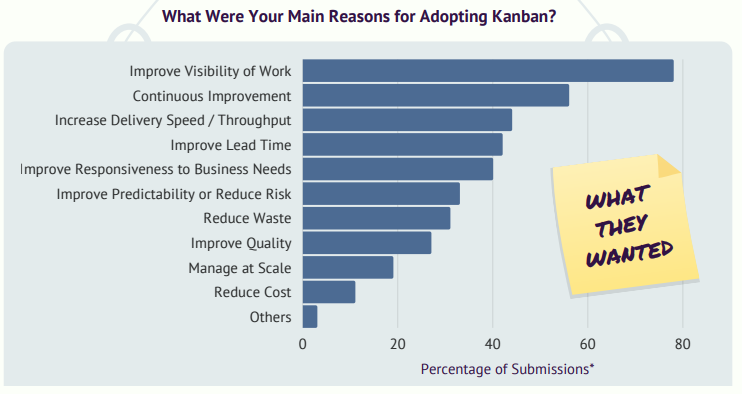 Figura 3. Principales razones para adoptar Kanban Figura 3. Principales razones para adoptar Kanban