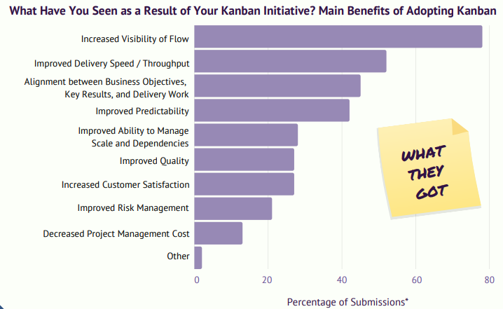 Figura 4. Beneficios obtenidos como resultado de aplicar Kanban Figura 4. Beneficios obtenidos como resultado de aplicar Kanban