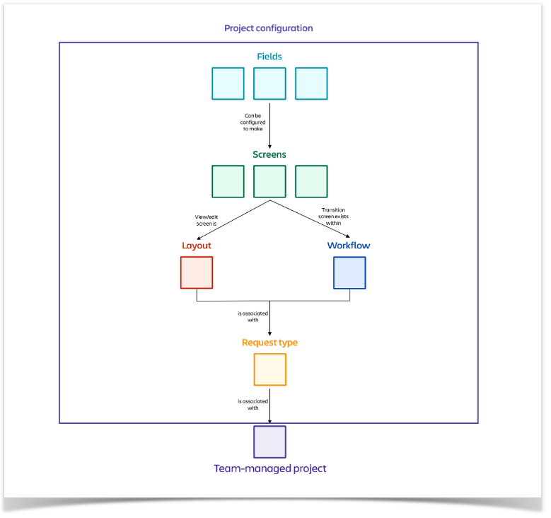 Las características principales de estos proyectos, respecto a los proyectos de tipo company-managed son: ESTRUCTURA: De manera más visual podemos ver cómo están formados estos tipos de proyectos: Las características principales de estos proyectos, respecto a los proyectos de tipo company-managed son: ESTRUCTURA: De manera más visual podemos ver cómo están formados estos tipos de proyectos: