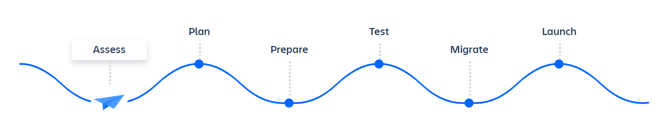 Imagen 2 Primera fase en la migración a Cloud