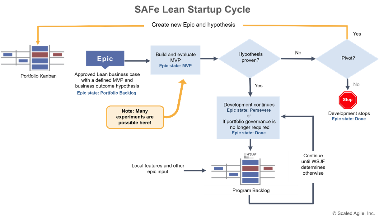 Imagen3 SAFe Lean Startup Cycle