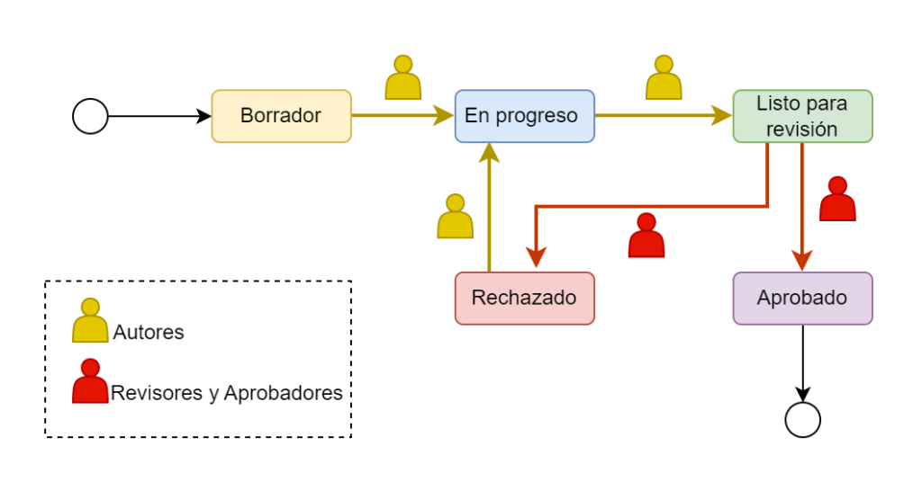 Proceso para la gestión de versiones y aprobaciones de documentos en Confluence
