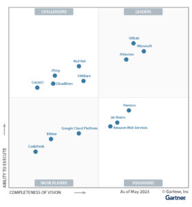 Cuadrante mágico de Gartner DevOps 2023