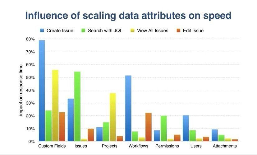 scaling data attributes on speed