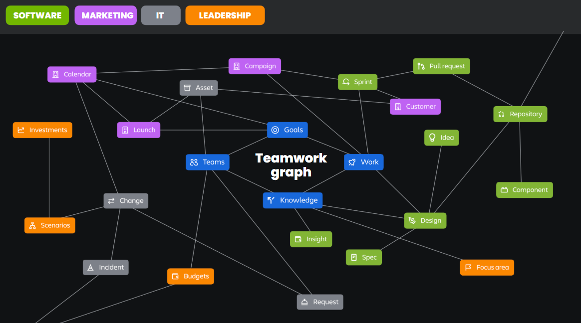 Teamwork graph map