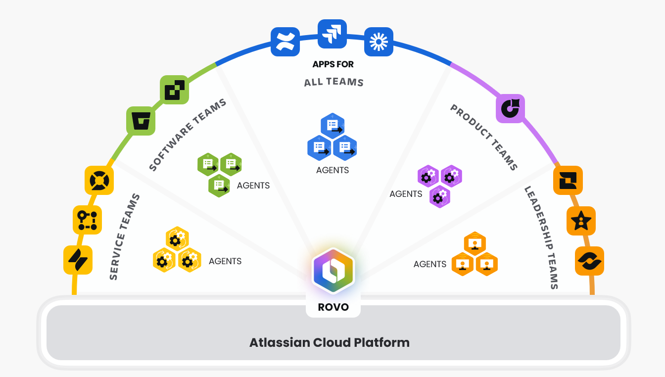 Atlassian Cloud Platform